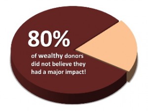 80% did not believe