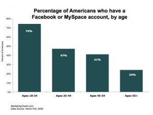 Percentage of Americans by type of social media account, by age