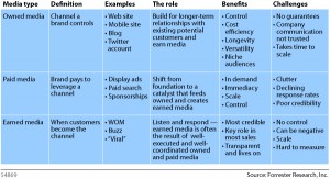 3 types of media