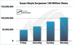 Online chart from Visual Measures