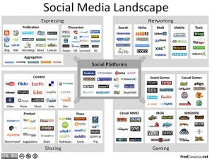 social media landscape